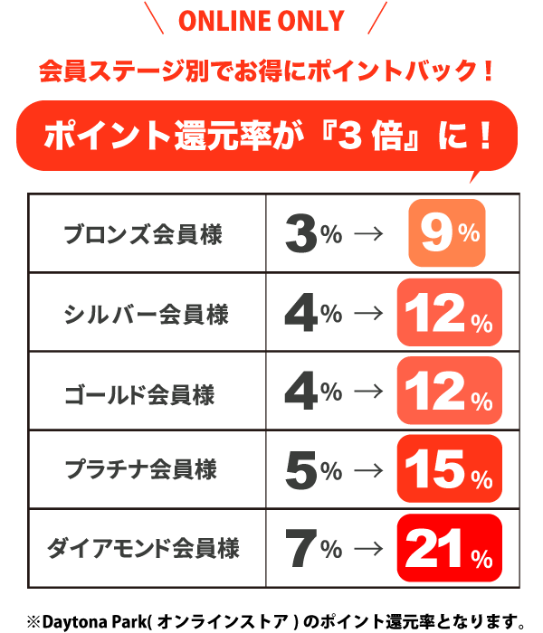 1,500円＆1,000円のWクーポンプレゼント&ポイント3倍キャンペーン開催