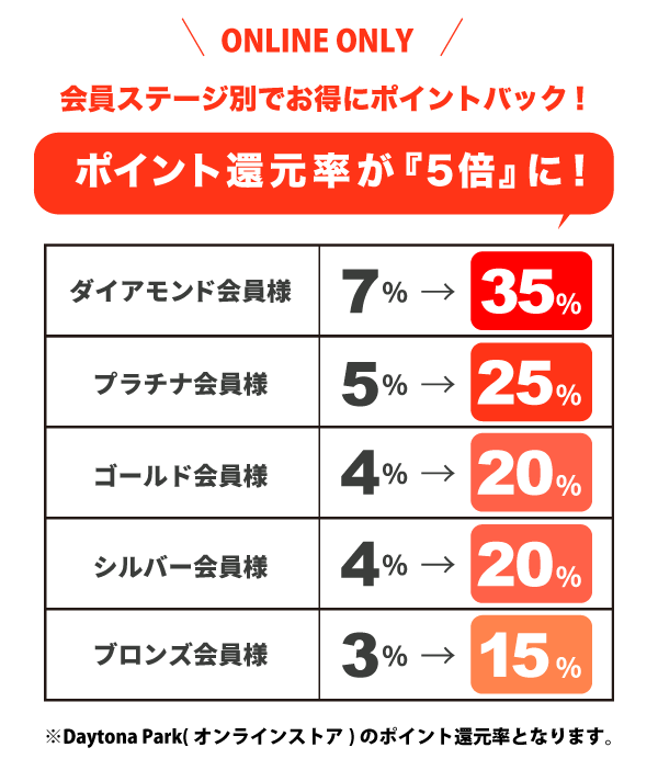 ポイント5倍キャンペーンが開催！＜10/16~10/18＞ | NEWS | Daytona